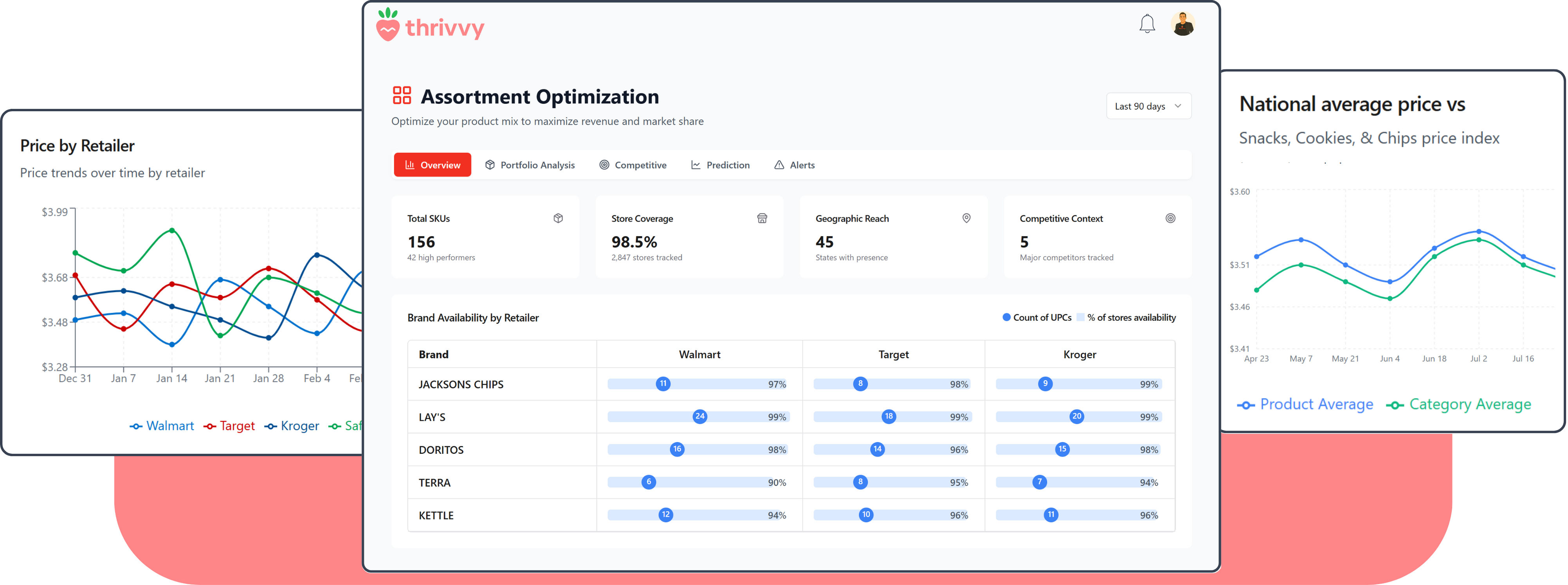 Assortment Optimization Platform Dashboard